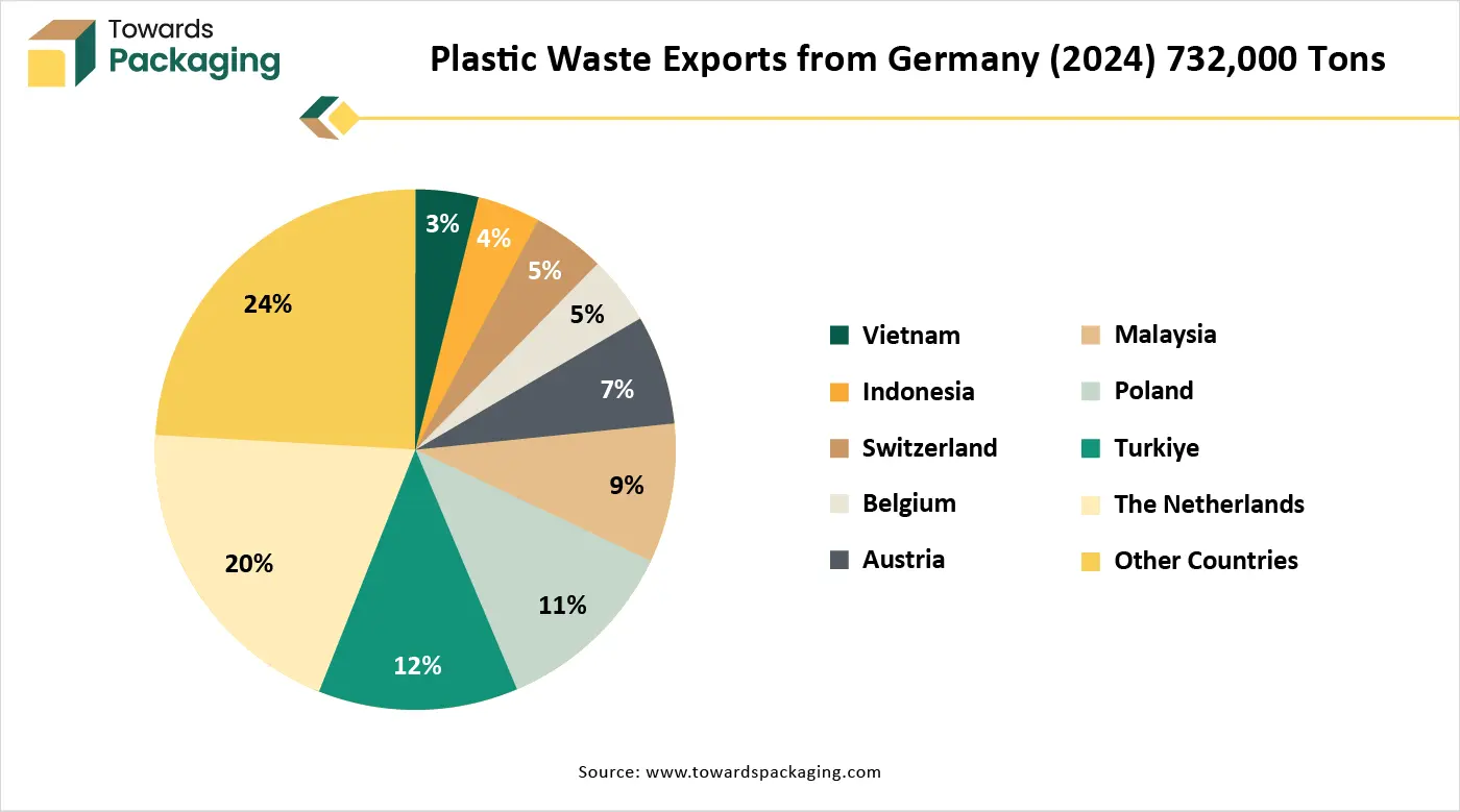 Plastic Waste Exports from Germany (2024) 732,000 Tons