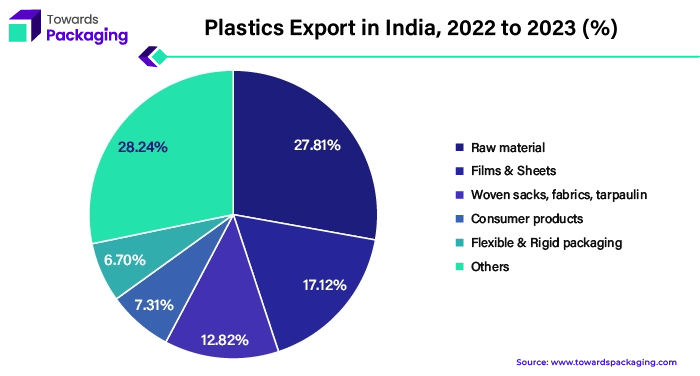 Plastic Export in India, 2022 to 2023 (%)