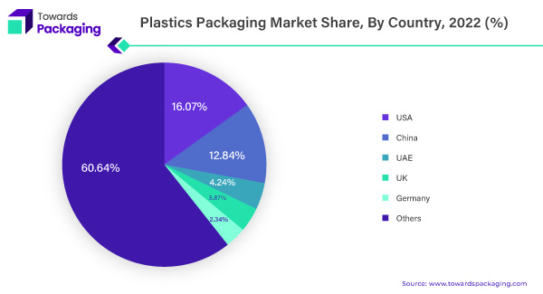 Plastics Packaging market Share, By Country, 2022 (%)
