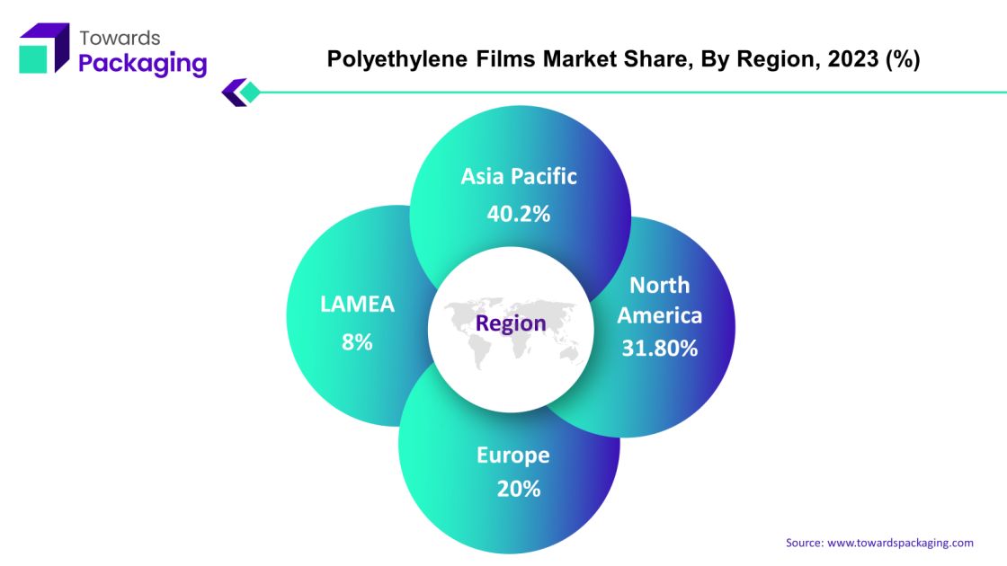 Polyethylene Films Market APAC, NA, EU, LAMEA Share