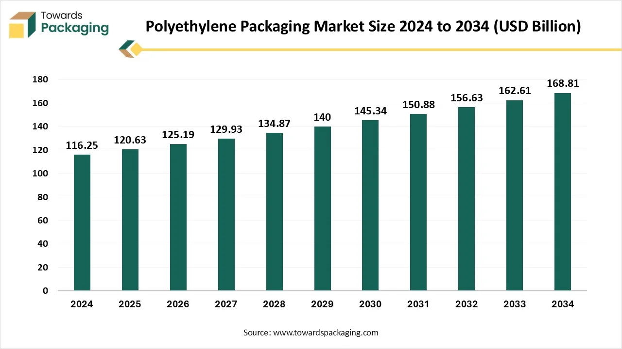 Polyethylene Packaging Market Size 2024 - 2034