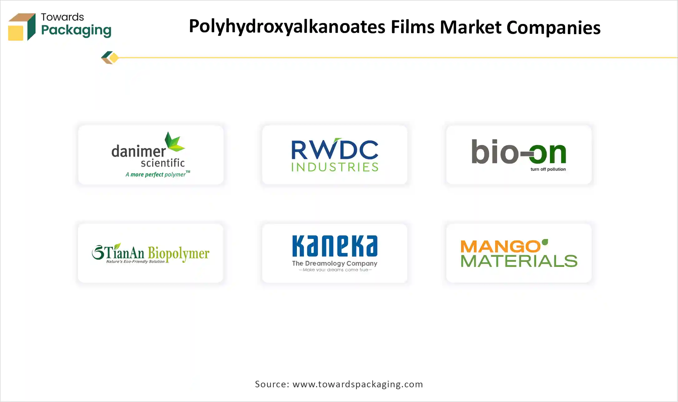 Polyhydroxyalkanoates Films Market Companies