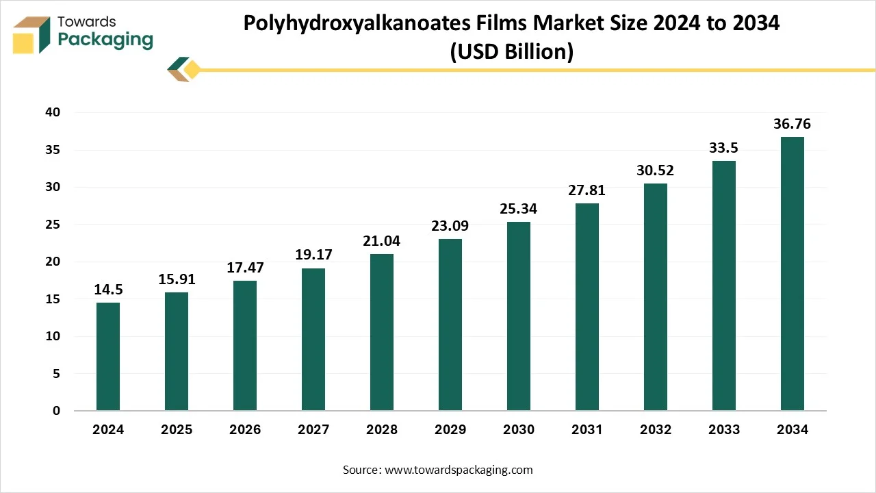 Polyhydroxyalkanoates Films Market Size 2024 - 2034