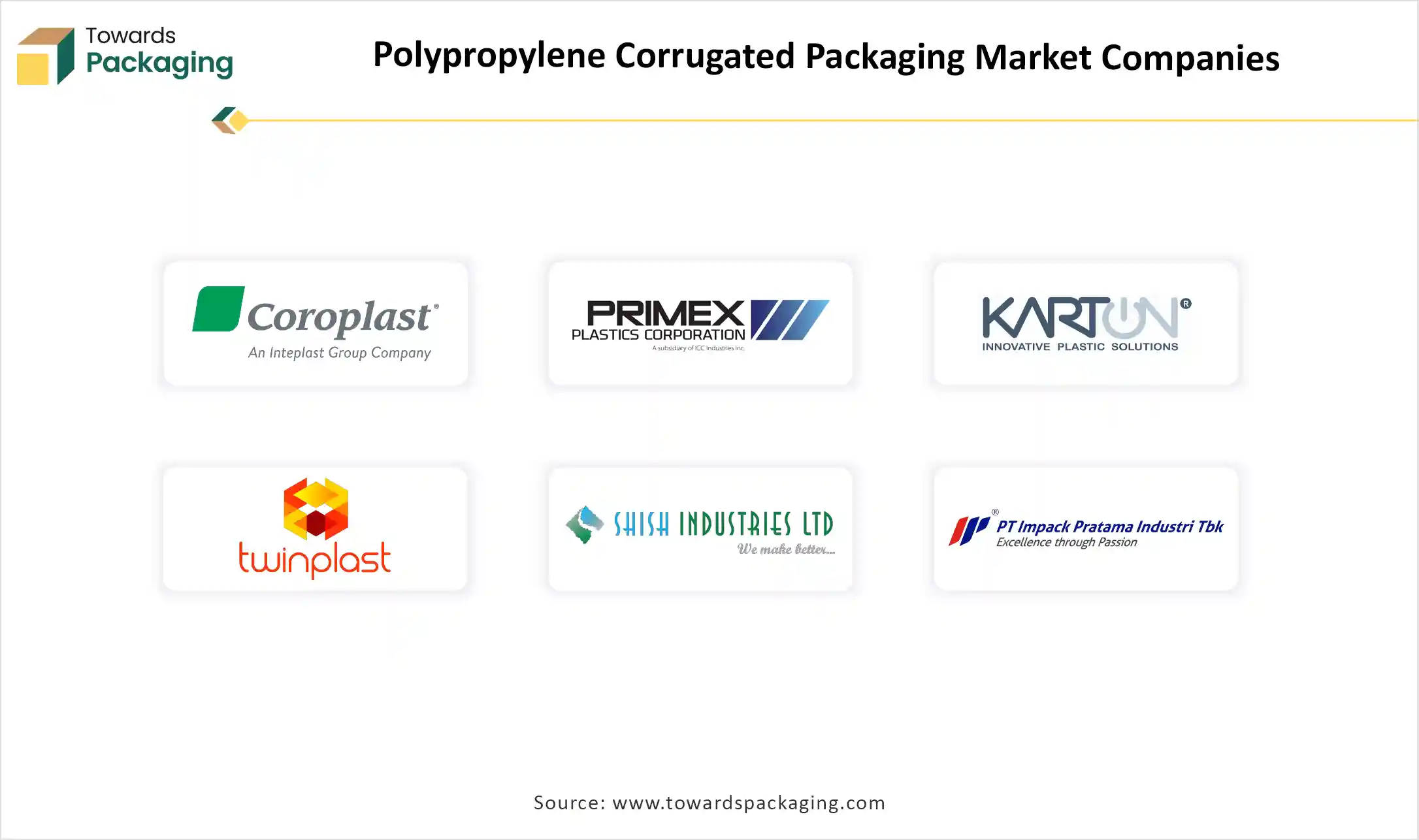 Polypropylene Corrugated Packaging Market Top Key Players