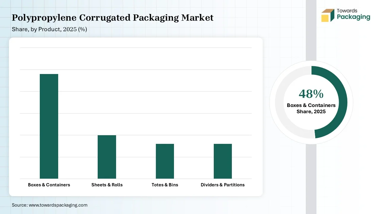 Polypropylene Corrugated Packaging Market Share, by Product Type 2025 (%) Polypropylene Corrugated Packaging Market Share, by Product Type 2025 (%)