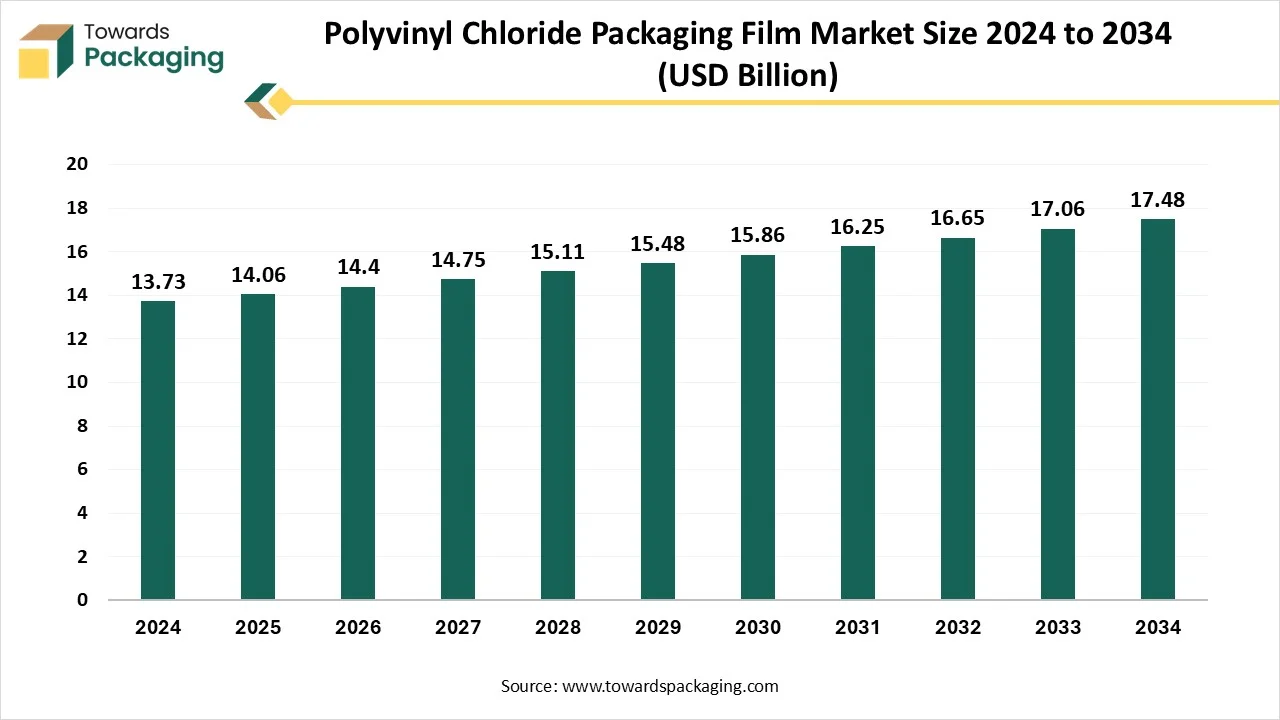Polyvinyl Chloride Packaging Film Market 