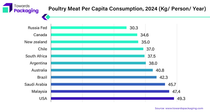 Poultry Meat Per Capita Consumption, 2024 (Kg/Person/Year)