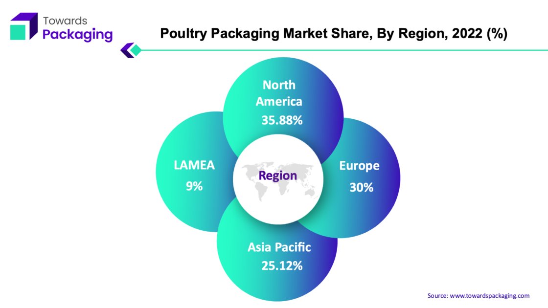 Poultry Packaging Market NA, EU, APAC, LAMEA Share