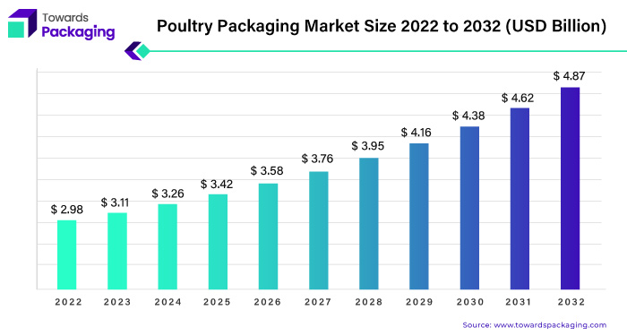 Poultry Packaging Market Statistics 2023 - 2032