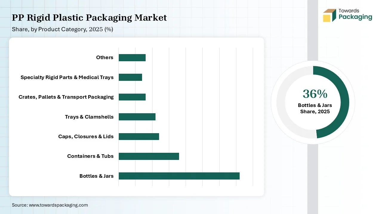 PP Rigid Plastic Packaging Market Share, by Product Category Type 2025 (%)