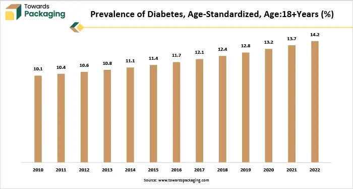 Prevalence of Diabetes, Age-Standardized, Age18+Years (%)