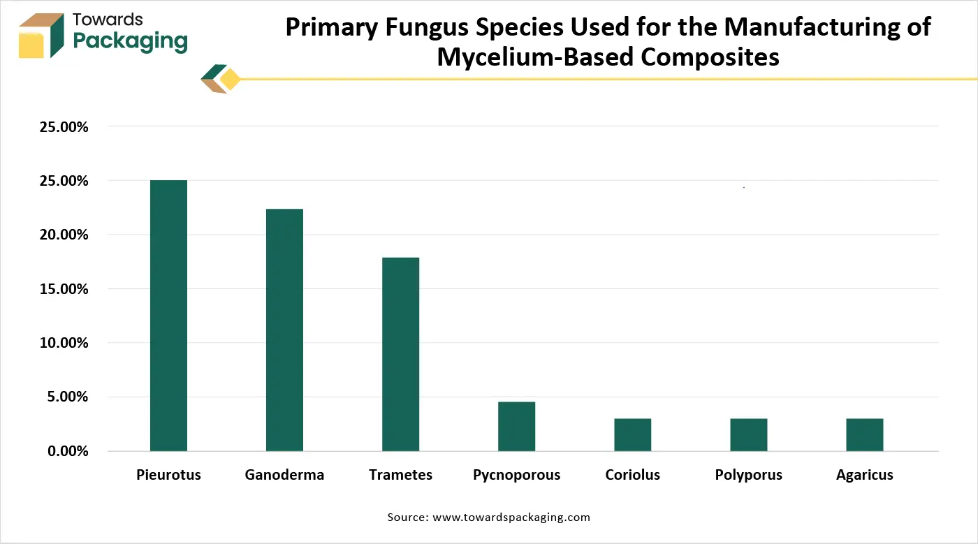 Primary Fungus Species Used for the Manufacturing of Mycelium-Based Composites Primary Fungus Species Used for the Manufacturing of Mycelium-Based Composites