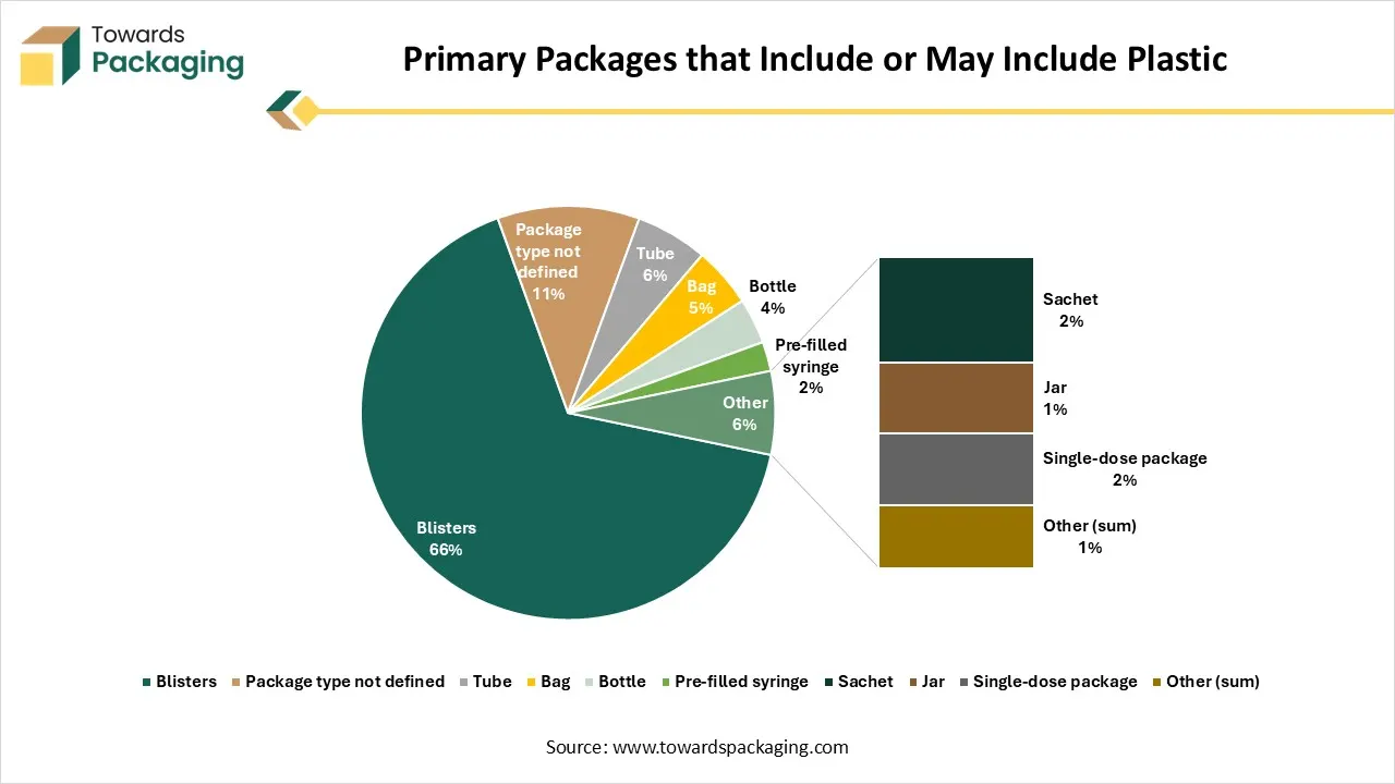 Primary Packages that Include or May Include Plastic