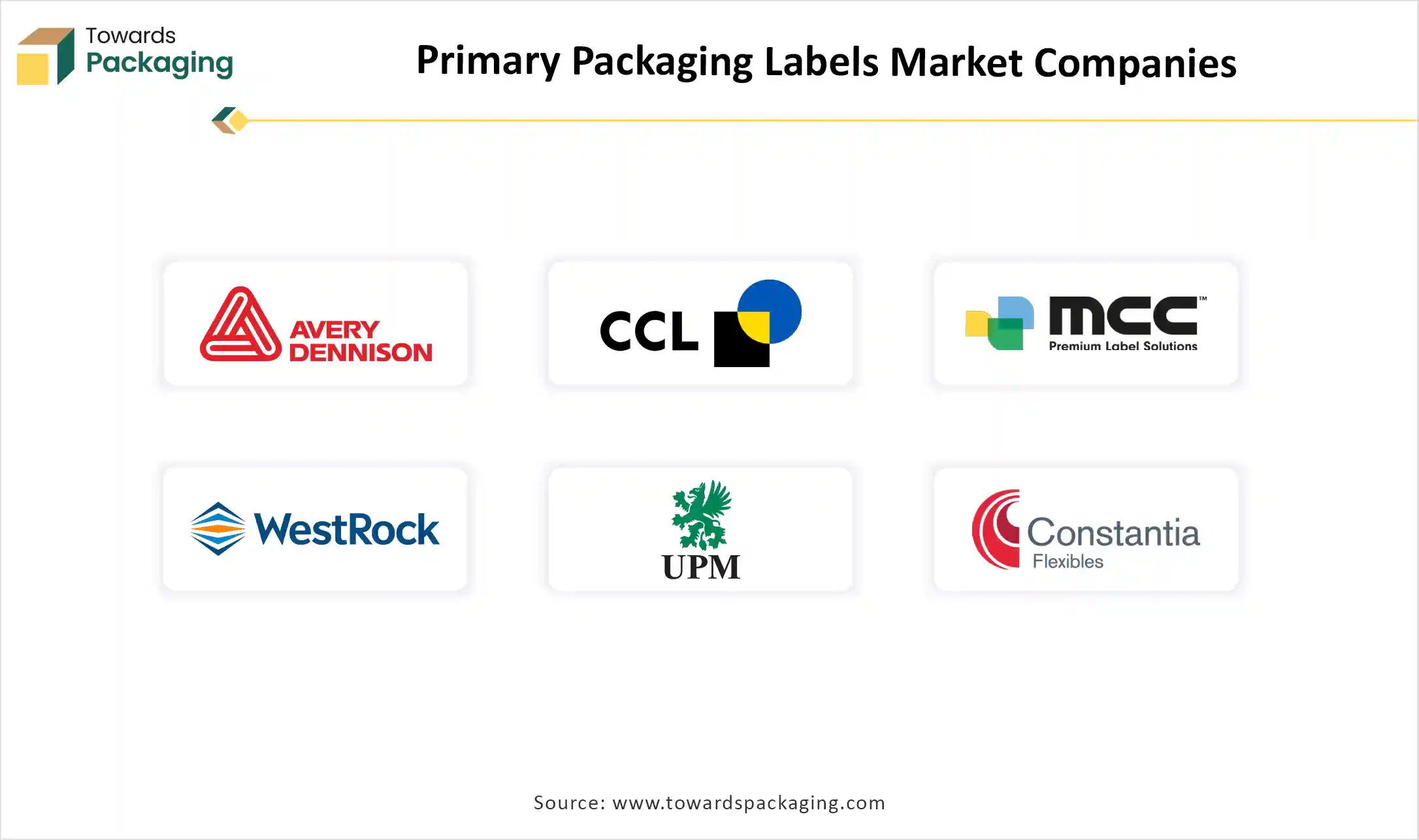 Primary Packaging Labels Market Top Key Players