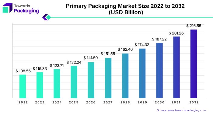 Primary Packaging Market Size 2023 - 2032