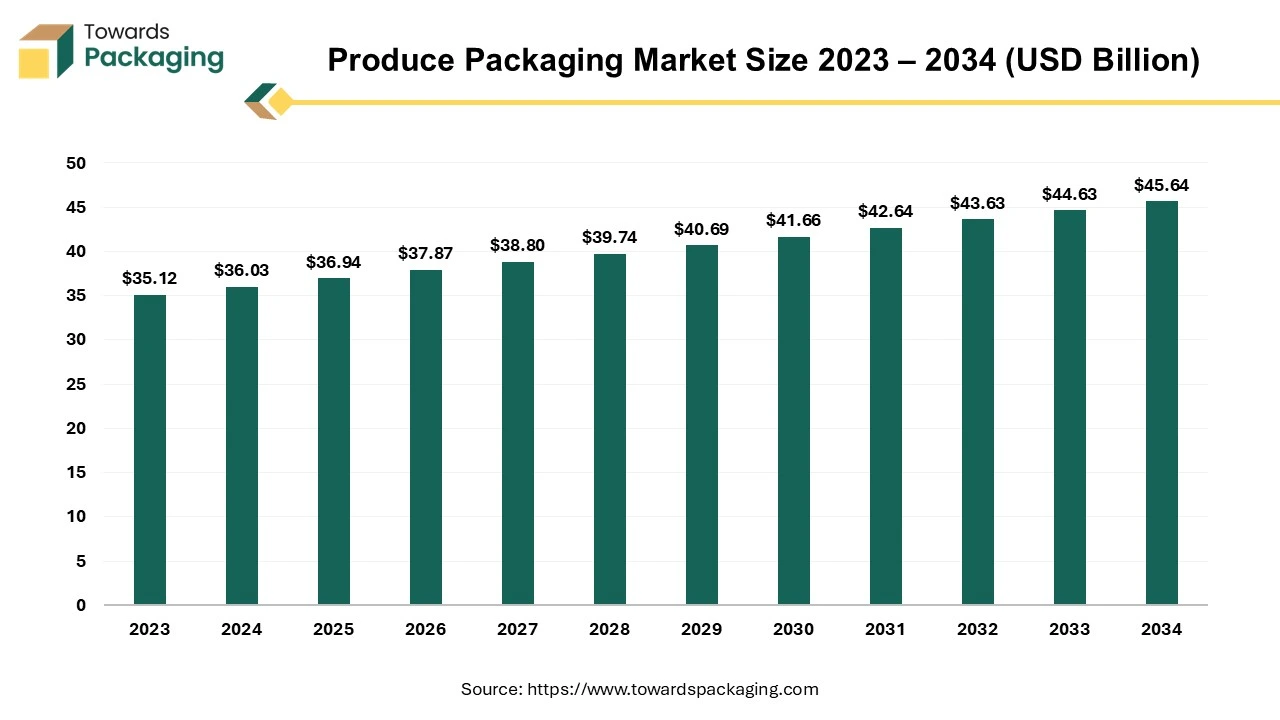 Produce Packaging Market Size 2023 - 2034