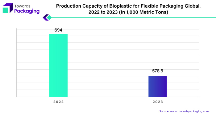 Production Capacity of Bioplastic for Flexible Packaging Global, 2022 to 2023 (In 1,000 Metric Tons)