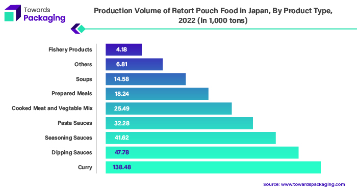 Production Volume of Retort Pouch Food in Japan, By Product Type