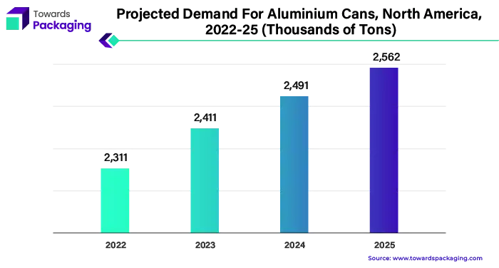 Projected Demand For Aluminium Cans, North America 2022-25 (Thousands of Tons)