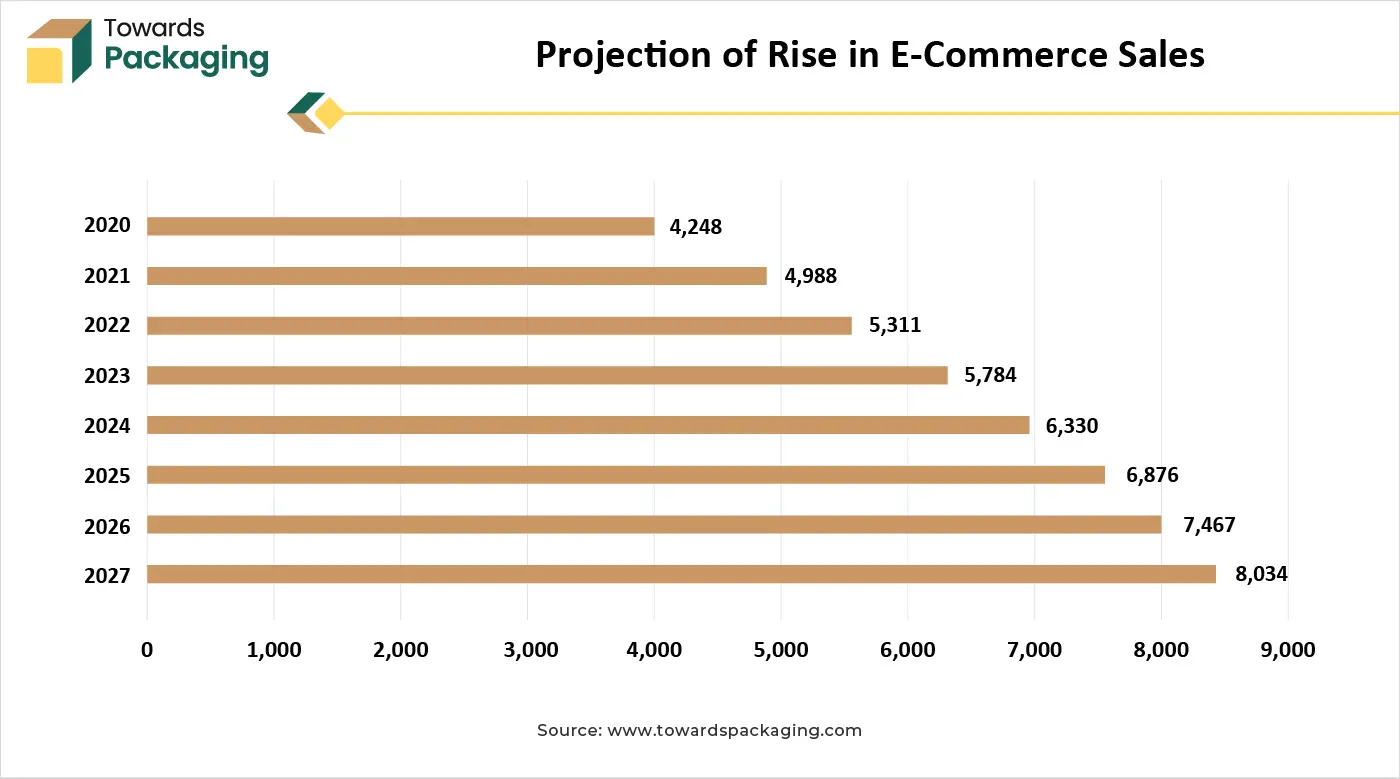 Projection of Rise in E-Commerce Sales