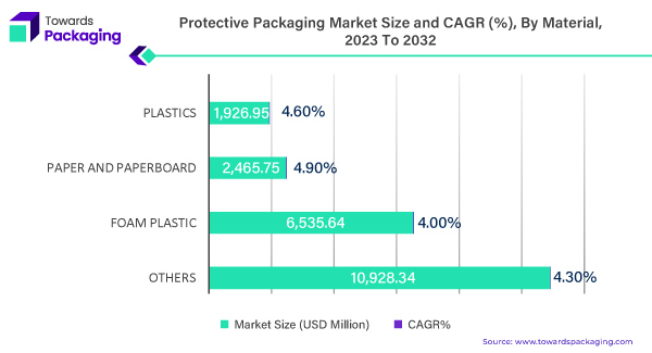 Protective Packaging Market Size and CAGR (%), By Material, 2023 To 2032