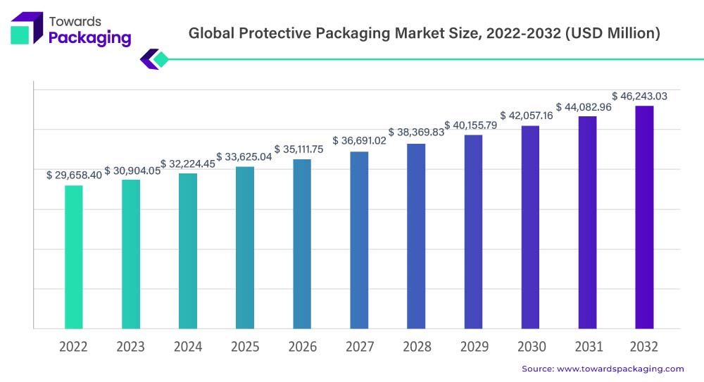 Protective Packaging Market Statistics 2023 to 2032