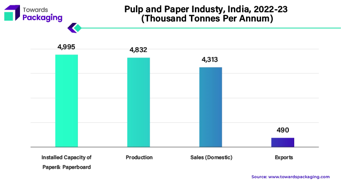 Pulp and Paper Industy, India, 2022-23 (Thousand Tonnes Per Annum)