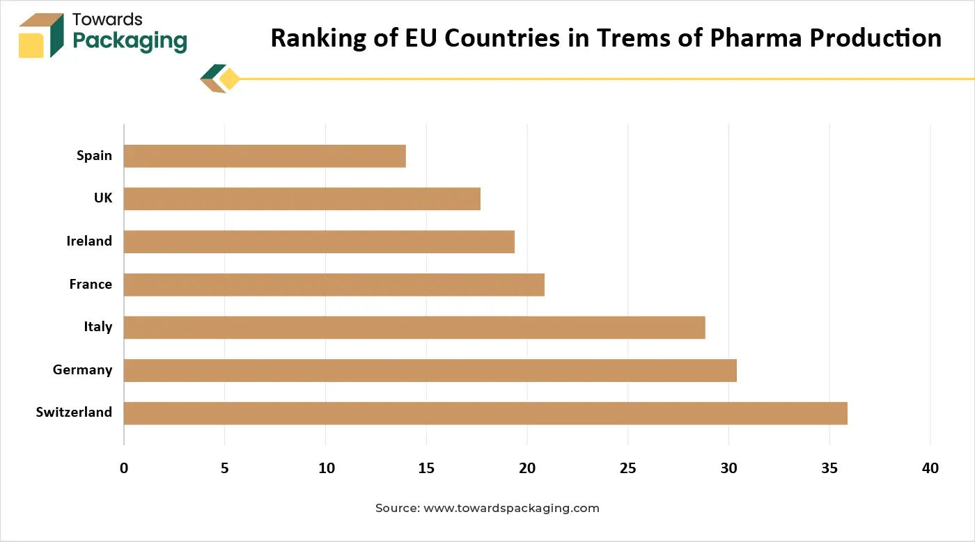 Ranking of EU Countries in Trems of Pharma Production