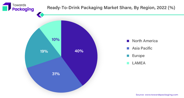 Ready-To-Drink-Packaging Market Share, By Region