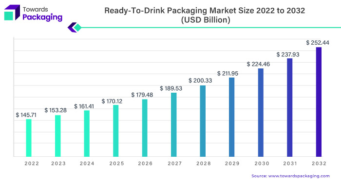 Ready To Drink Packaging Market Size 2023 - 2032
