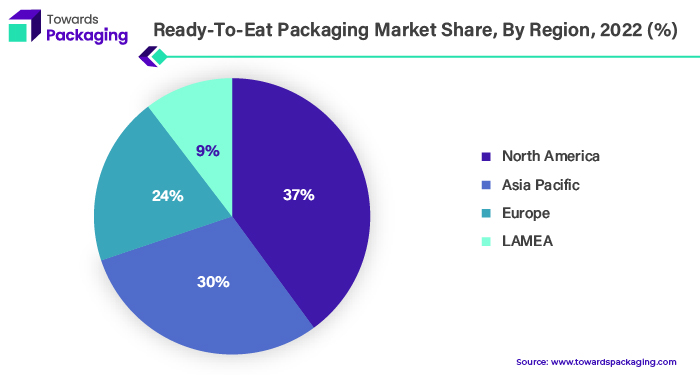 Ready To Eat Packaging Market Share, By Region