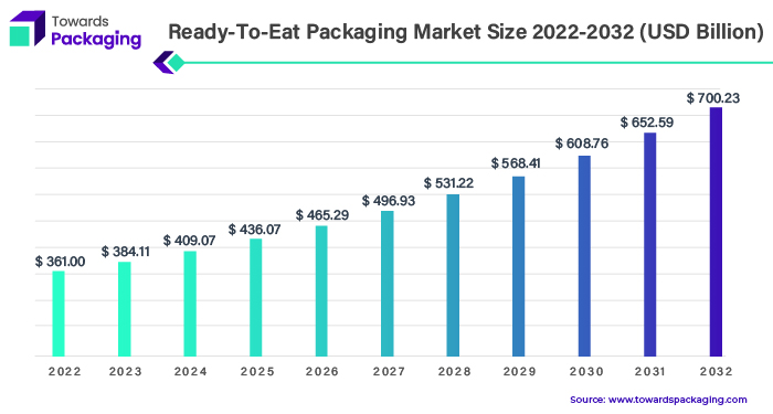 Ready To Eat Packaging Market Size 2023 - 2032