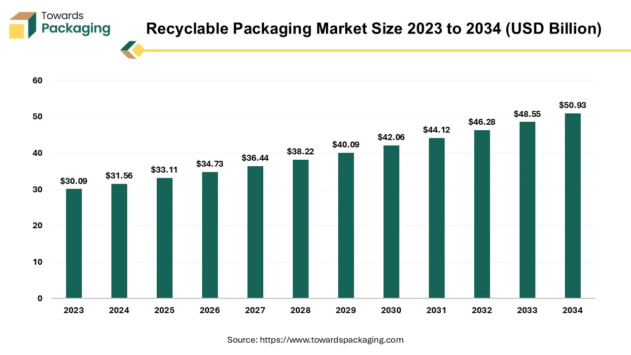 Recyclable Packaging Market Size 2024 - 2034