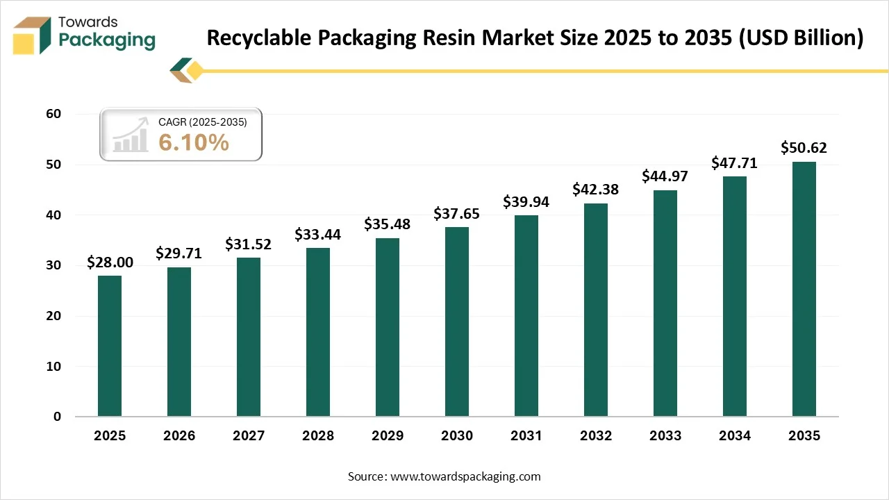 Recyclable Packaging Resin Market  Size 2025 - 2035