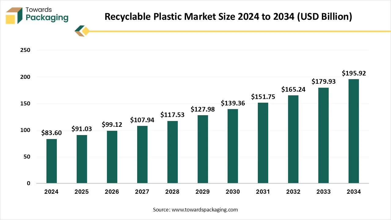 Recyclable Plastic Market Growth and Trends