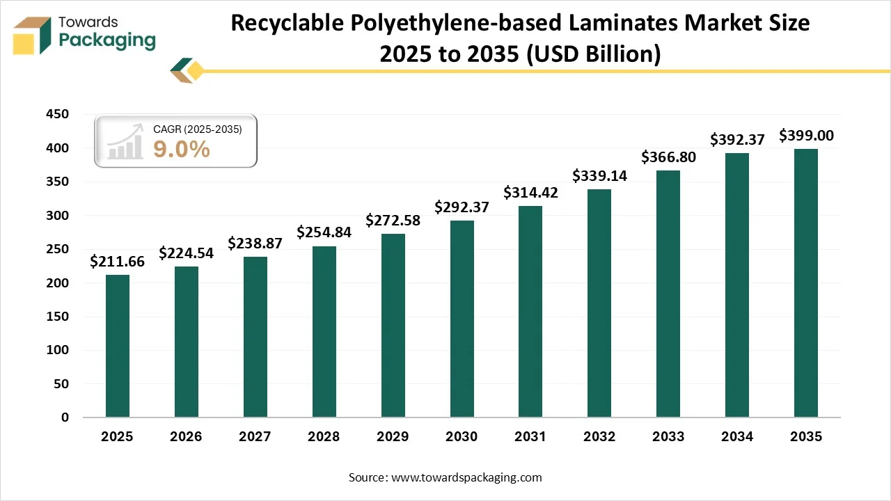 Recyclable Polyethylene-based Laminates Market Size 2025 - 2035