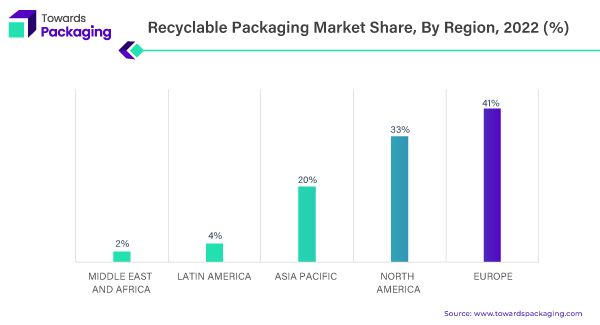 Recycle Packaging Market Share, By Region