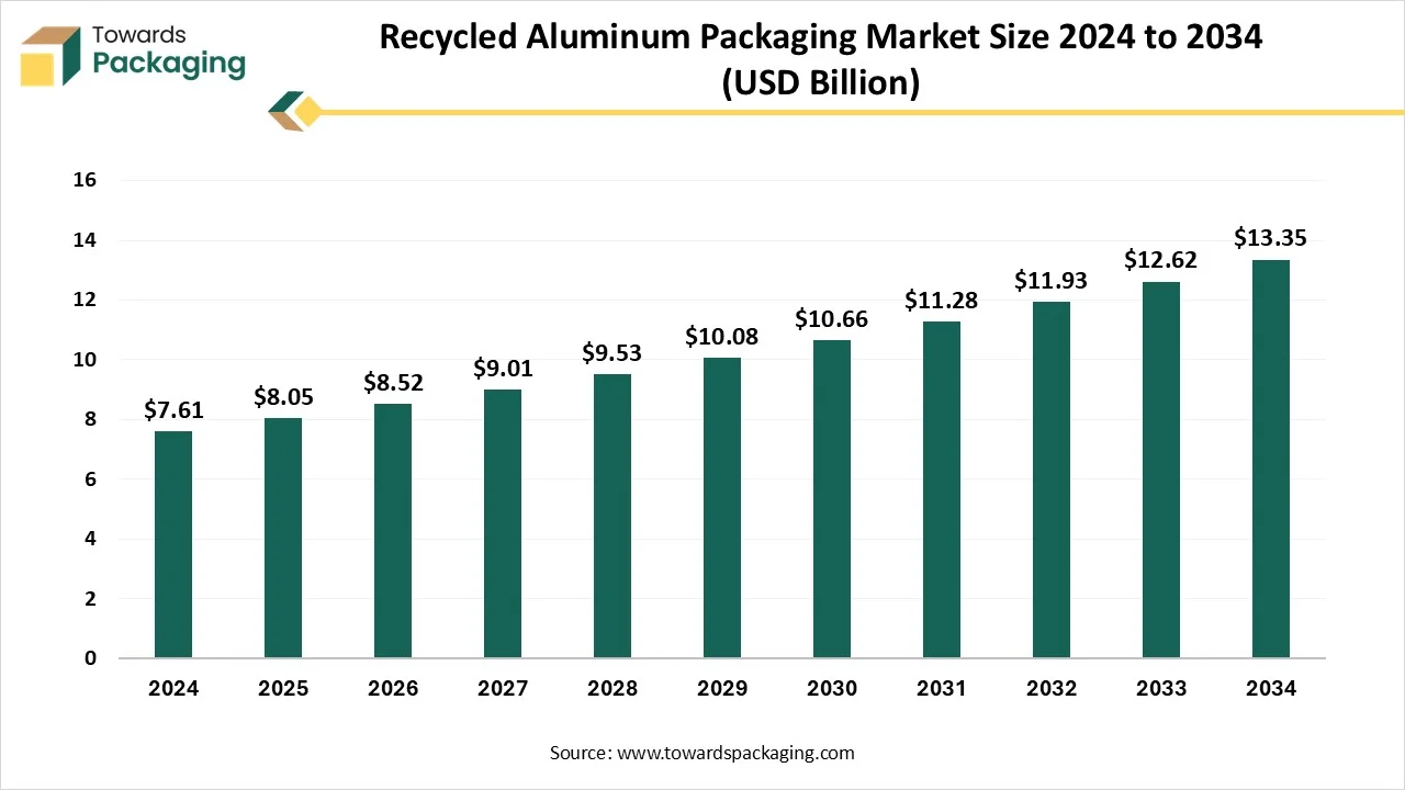 Recycled Aluminum Packaging Market Growth and Trends