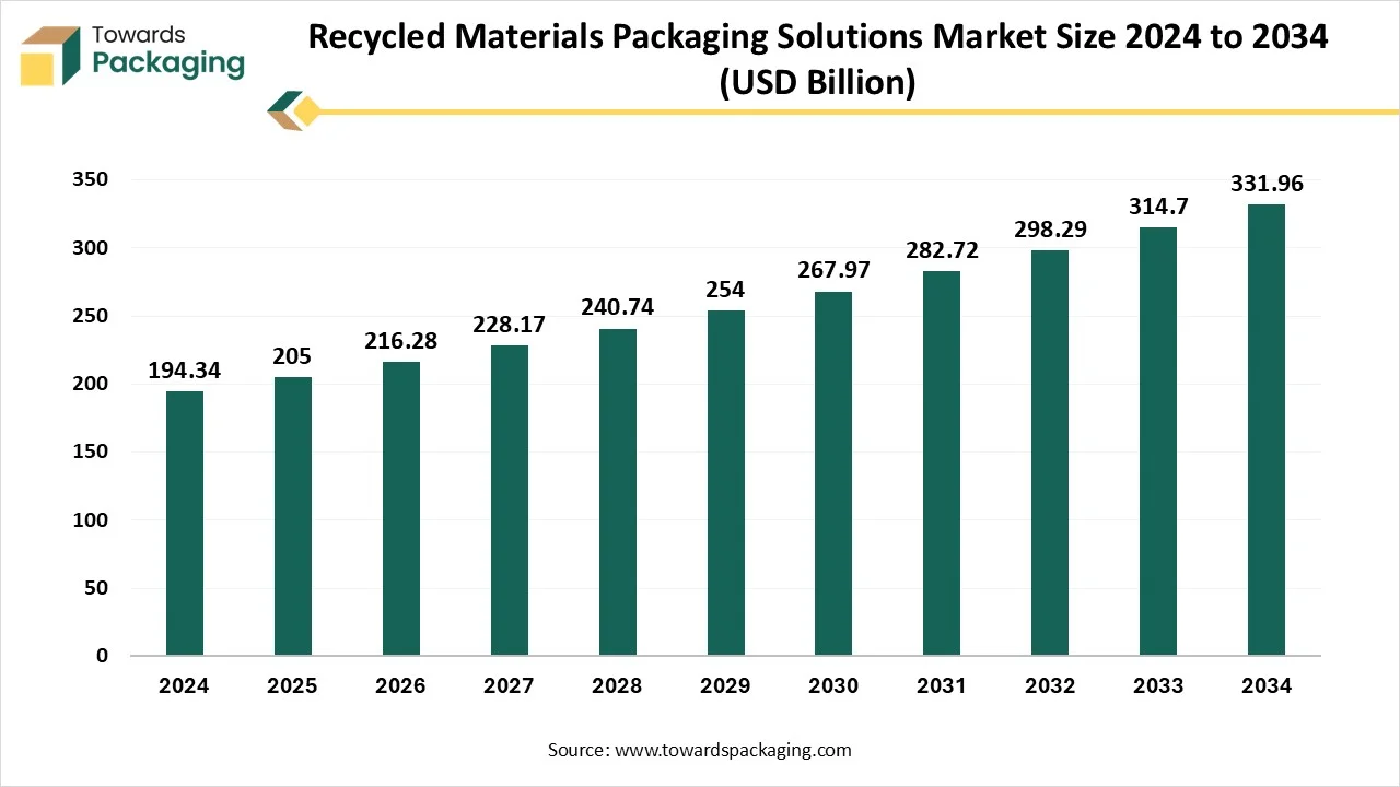Recycled Materials Packaging Solutions Market Size 2024 - 2034