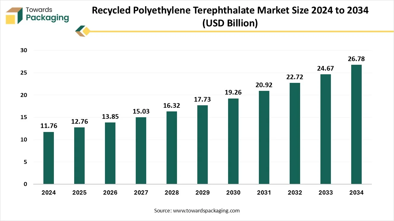 Recycled Polyethylene Terephthalate Market Size 2024 - 2034