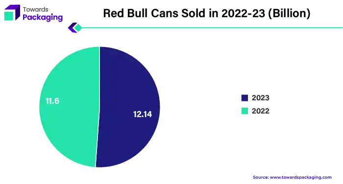 Red Bull Cans Sold in 2022-23 (Billion)