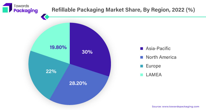 Refillable Packaging Market APAC, NA, EU, LAMEA Share