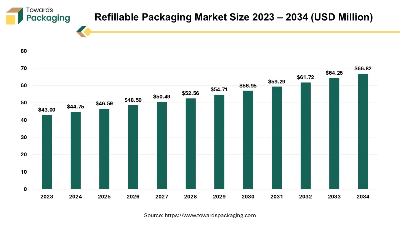 Refillable Packaging Market Size 2023 – 2034