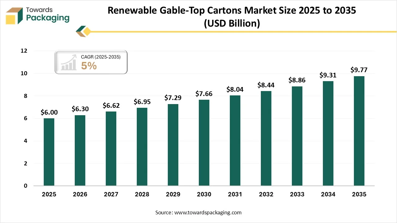 Renewable Gable-Top Cartons Market Size 2025 - 2035