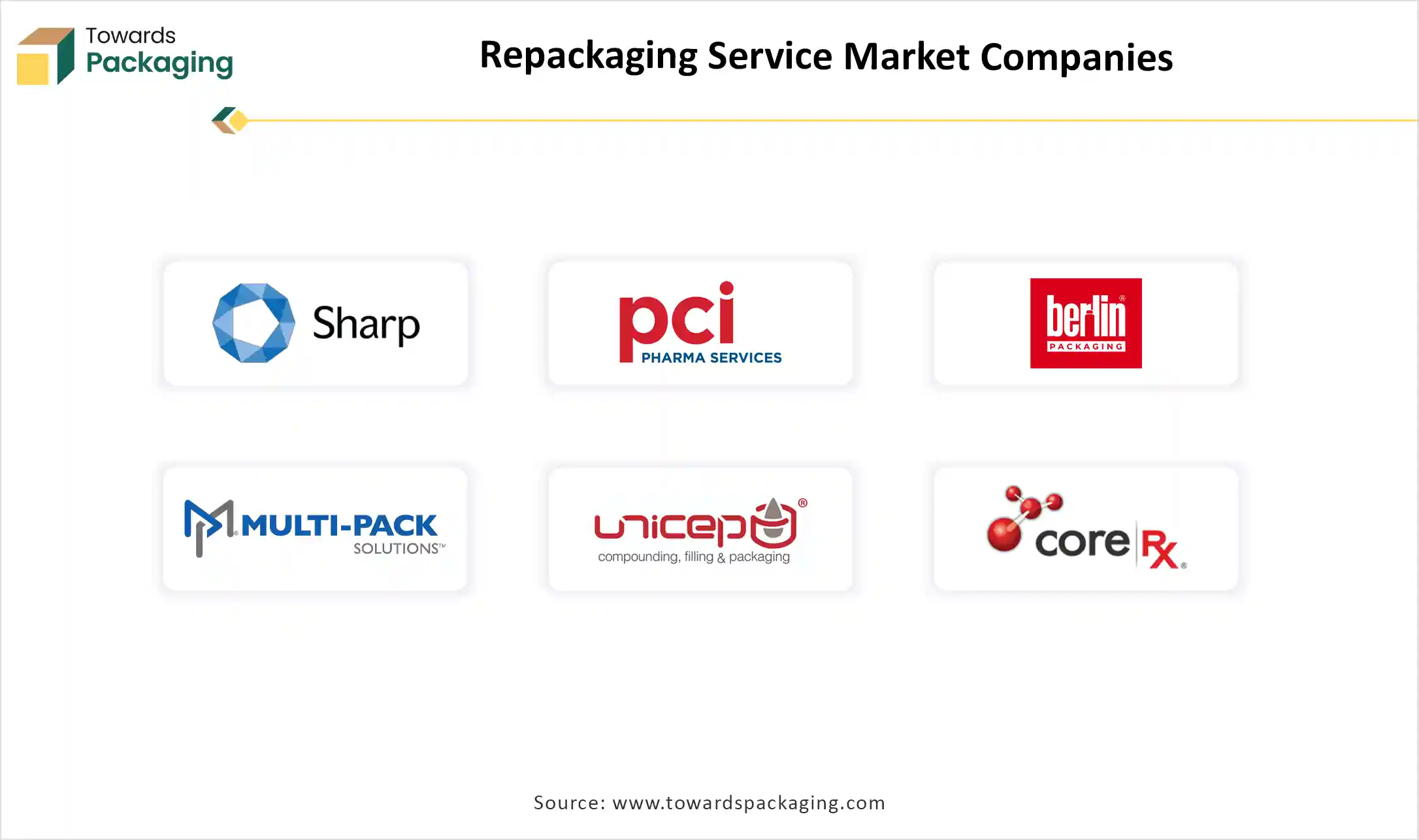 Repackaging Service Market Top Key Players