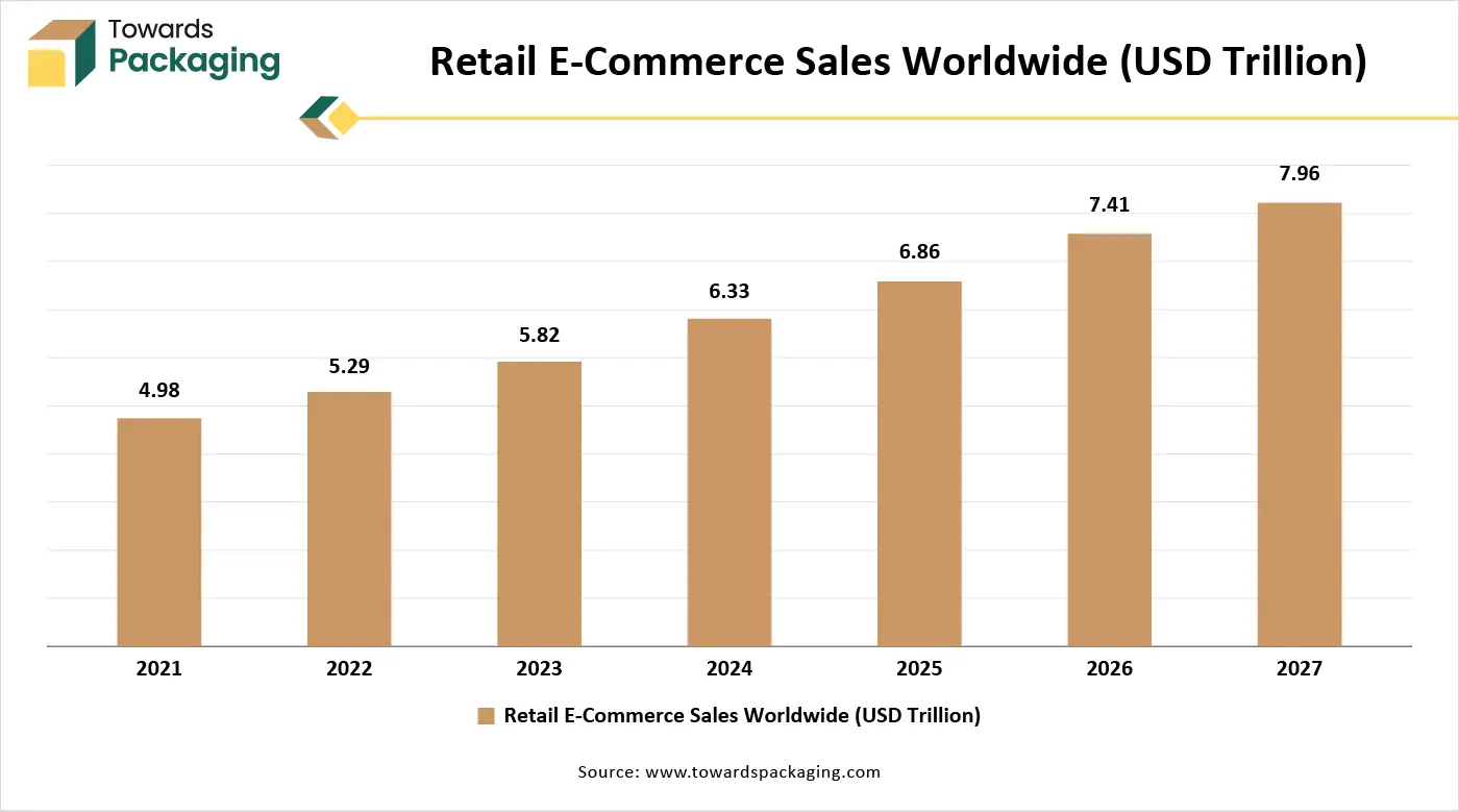Retail E-Commerce Sales Worldwide (USD Trillion)