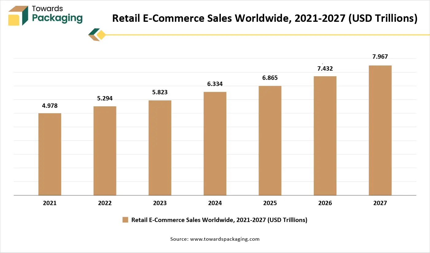 Retail E-Commerce Sales Worldwide, 2021-2027 (USD Trillions)