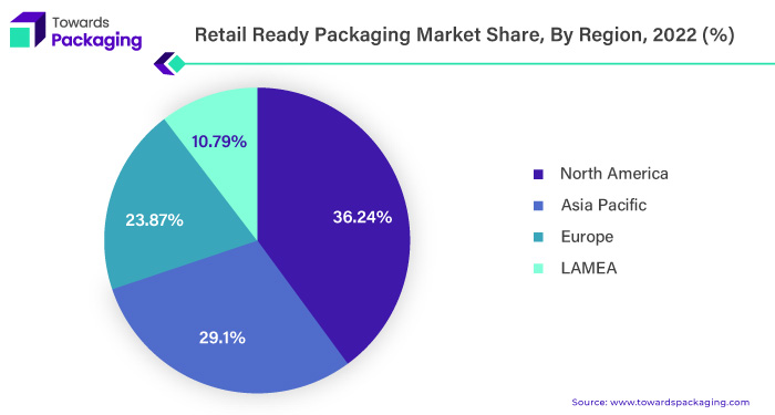 Retail Ready Packaging Market NA, APAC, EU, LAMEA Share