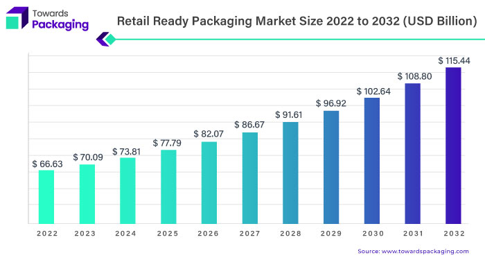 Retail Ready Packaging Market Size 2023 - 2032