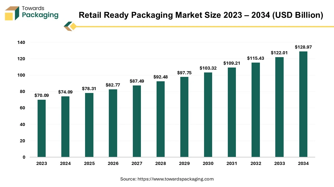 Retail Ready Packaging Market Size 2024 - 2034 (USD Billion) 